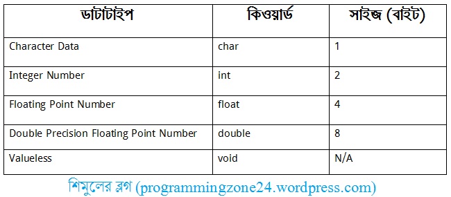 Data type in C Programming Language