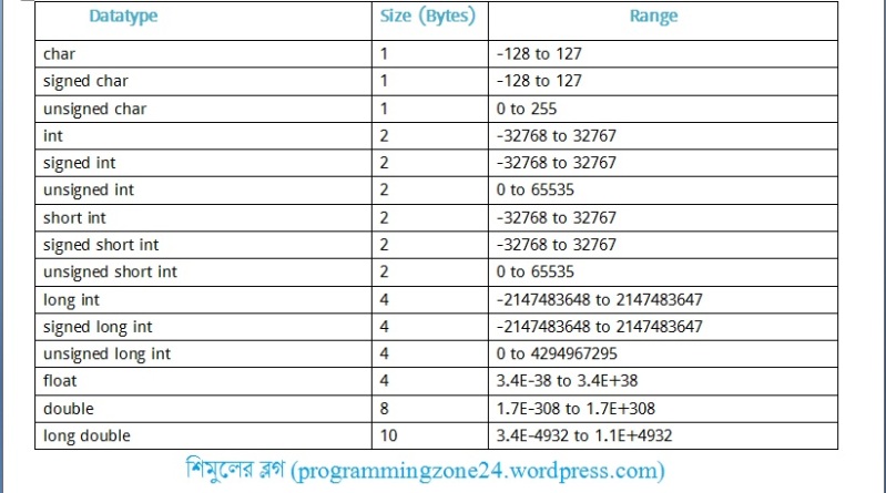 Data type size and range in c programming language
